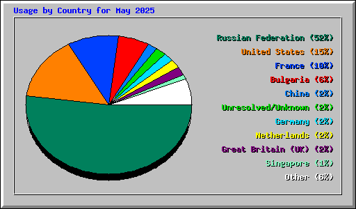 Usage by Country for May 2025