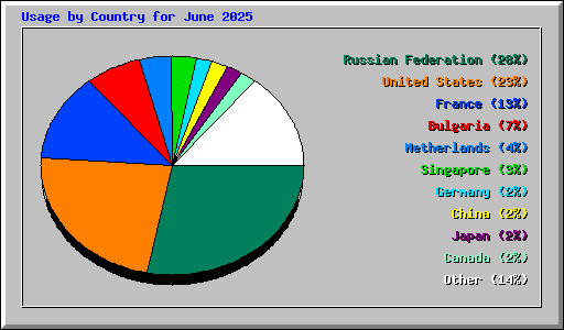 Usage by Country for June 2025