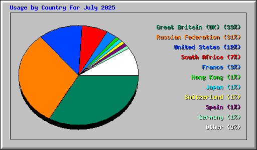 Usage by Country for July 2025