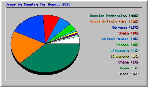 Usage by Country for August 2025