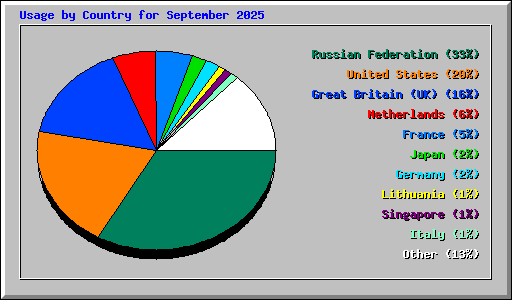 Usage by Country for September 2025