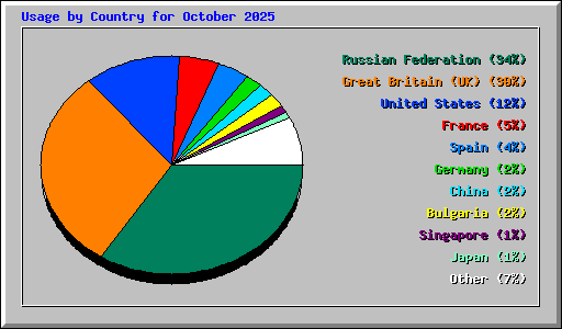 Usage by Country for October 2025