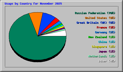 Usage by Country for November 2025
