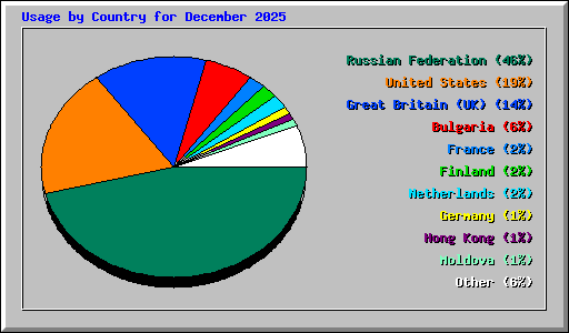 Usage by Country for December 2025