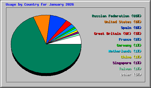 Usage by Country for January 2026