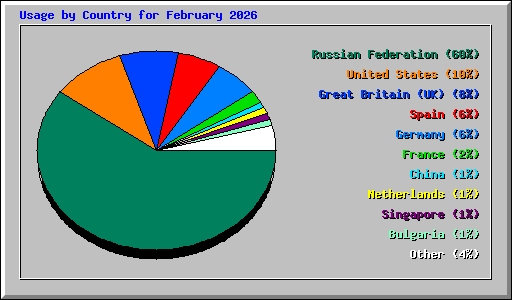 Usage by Country for February 2026