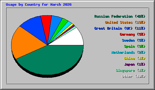 Usage by Country for March 2026