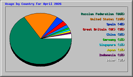 Usage by Country for April 2026