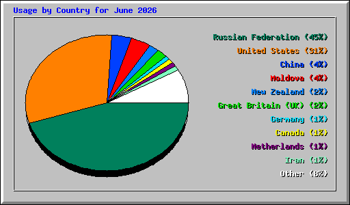 Usage by Country for June 2026