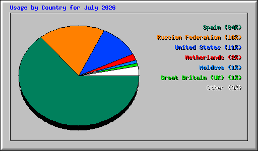 Usage by Country for July 2026