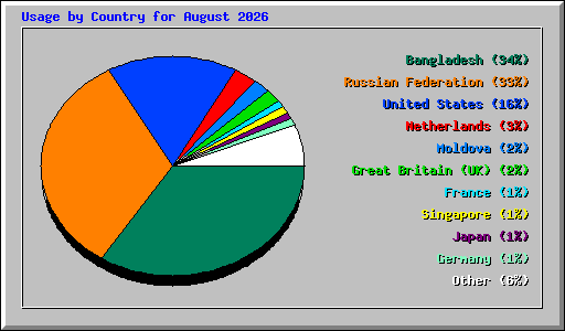 Usage by Country for August 2026