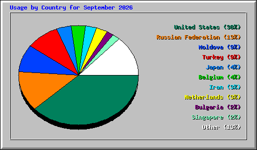 Usage by Country for September 2026