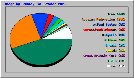 Usage by Country for October 2026