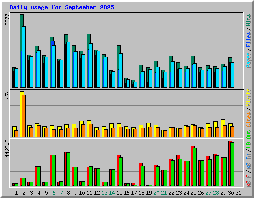 Daily usage for September 2025