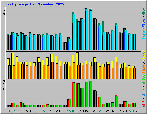 Daily usage for November 2025