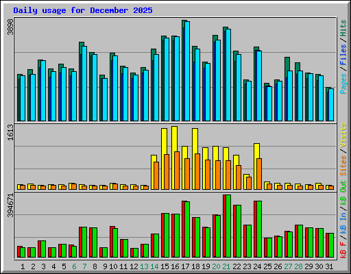 Daily usage for December 2025