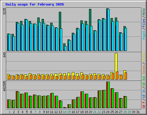 Daily usage for February 2026