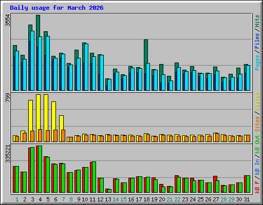 Daily usage for March 2026