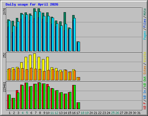 Daily usage for April 2026