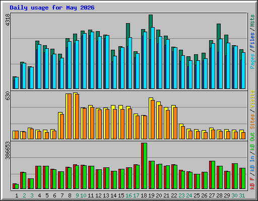 Daily usage for May 2026