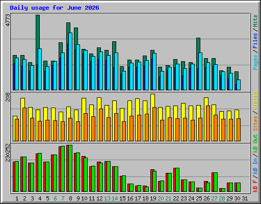 Daily usage for June 2026