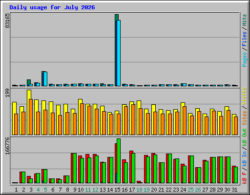 Daily usage for July 2026