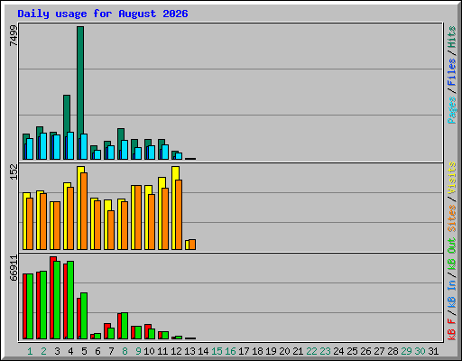 Daily usage for August 2026