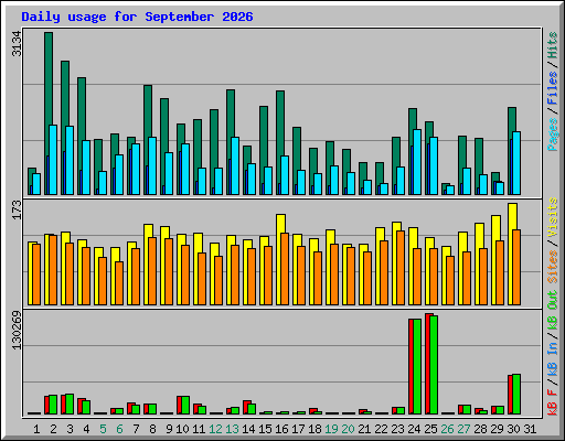 Daily usage for September 2026