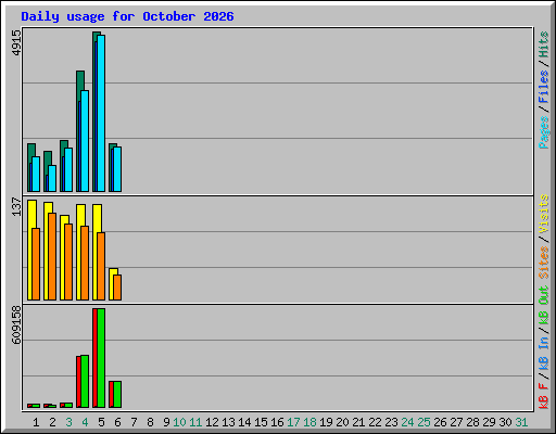 Daily usage for October 2026