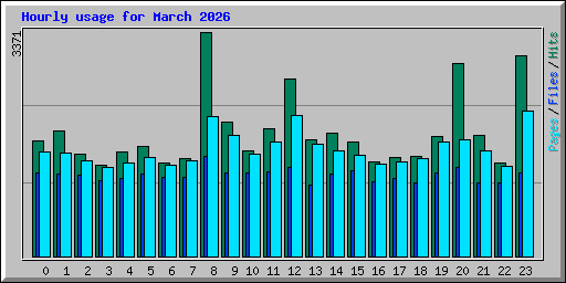 Hourly usage for March 2026