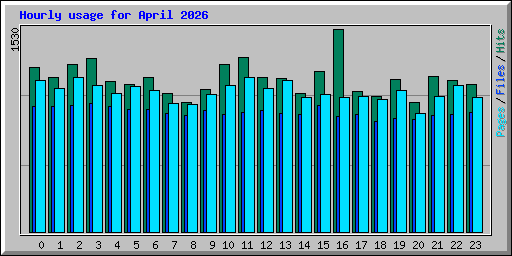 Hourly usage for April 2026