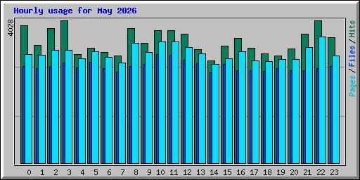 Hourly usage for May 2026