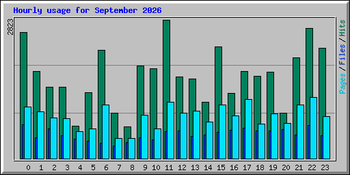 Hourly usage for September 2026