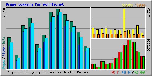 Usage summary for murfle.net